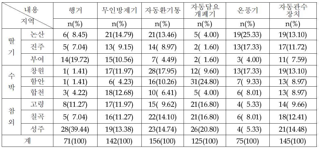 지역별 개발 기구의 지원 요구항목과 수준