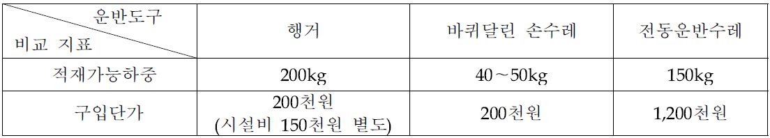 운반도구별 이용효용성 비교