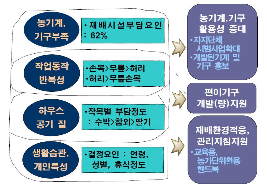 시설하우스 작업의 주요부담 요인과 경감 방안 모식도