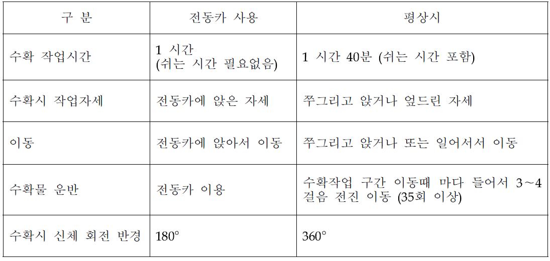 전동카 이용시와 평상시 작업부담 비교 (55m작업기준)