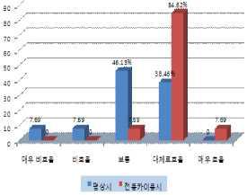 전동카이용 작업효용비교