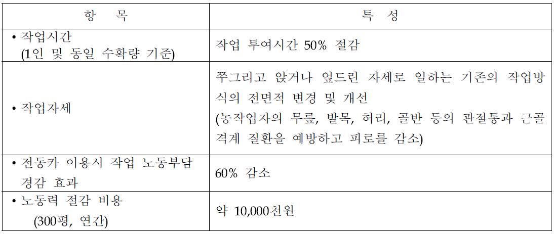 전동카 이용시와 평상시 작업부담 비교