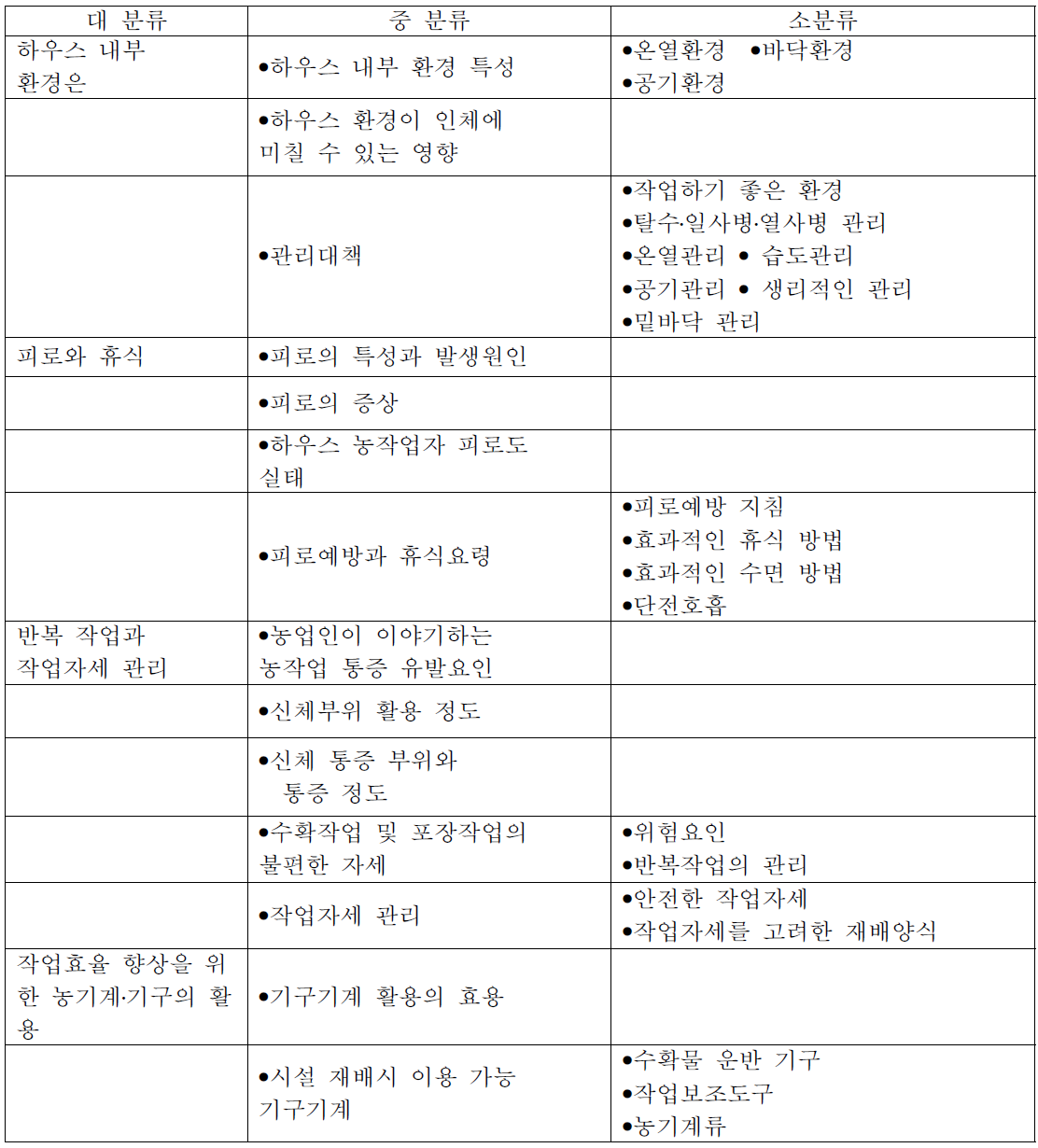 시설하우스 작업 부담 관리 가이드 라인 구성표