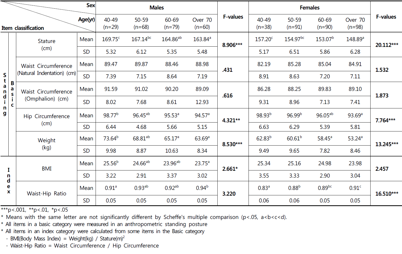 Anthropometric differences among the age groups in farmers : Basic and Index category