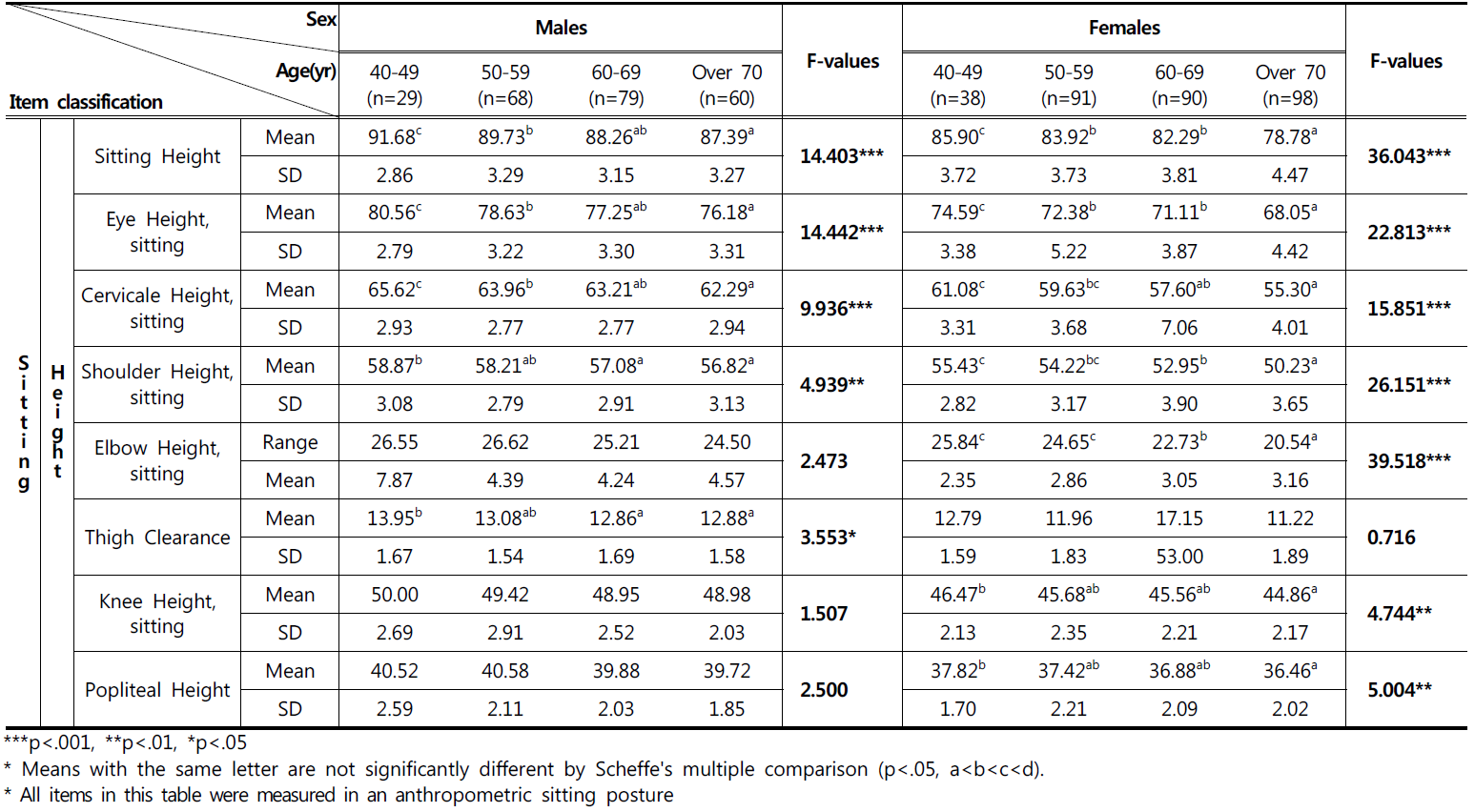 Anthropometric differences among the age groups in farmers : Height category in Sitting posture