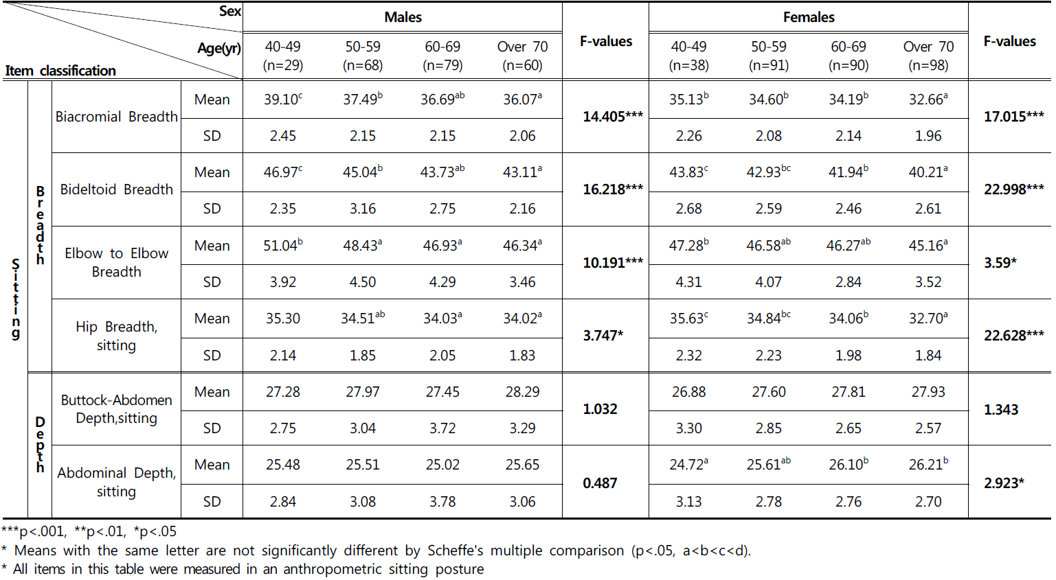 Anthropometric differences among the age groups in farmers : Breath snd Depth category in Sitting posture