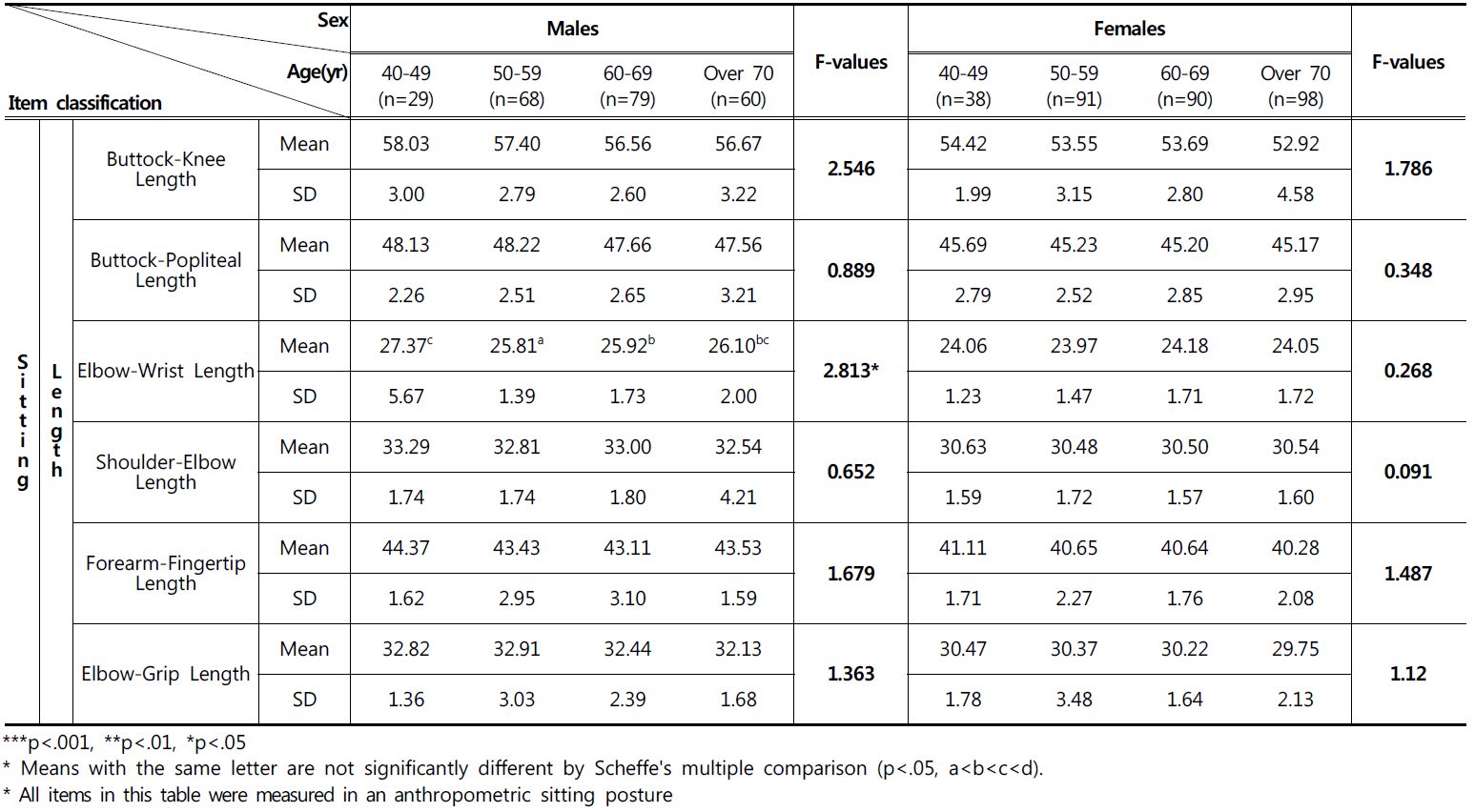 Anthropometric differences among the age groups in farmers. : Length category in Sitting posture