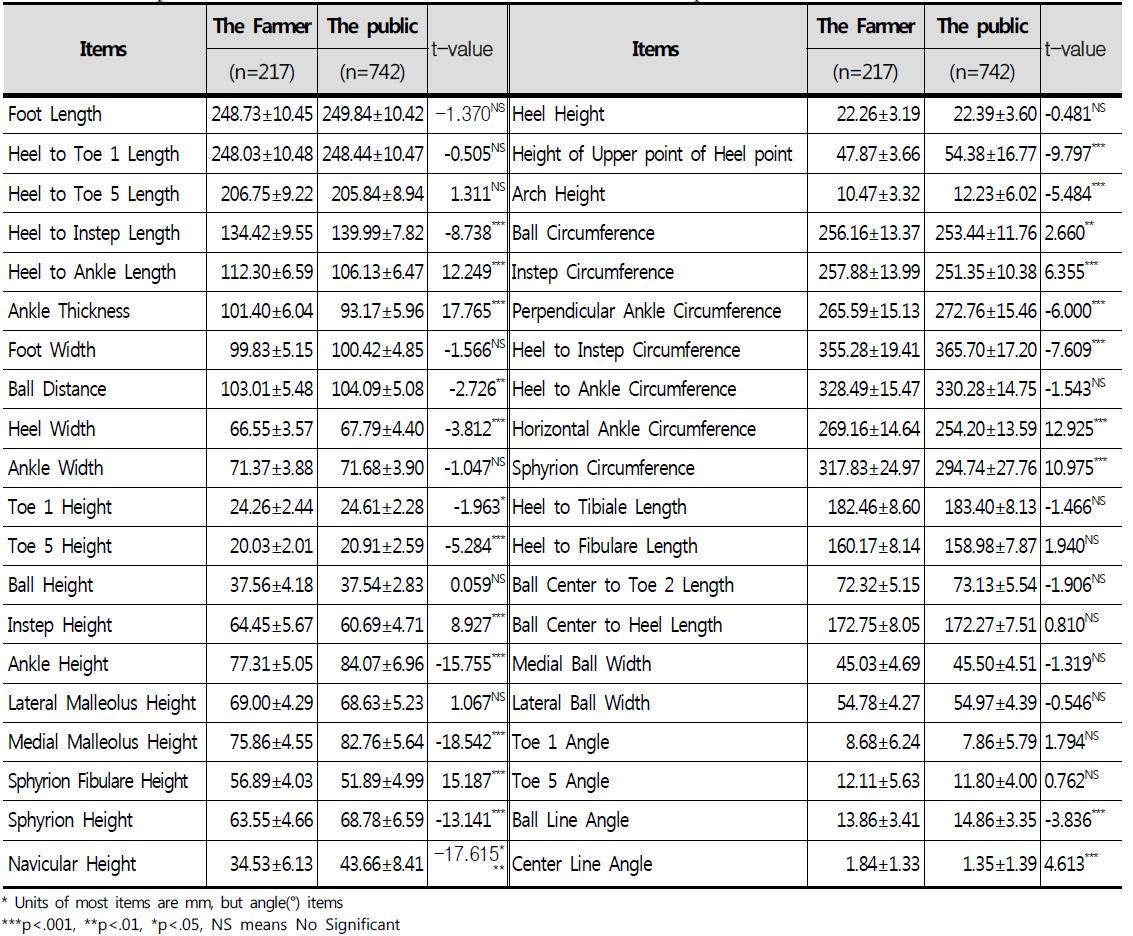 Anthropometric Foot differences between the farmer and the public (Male)