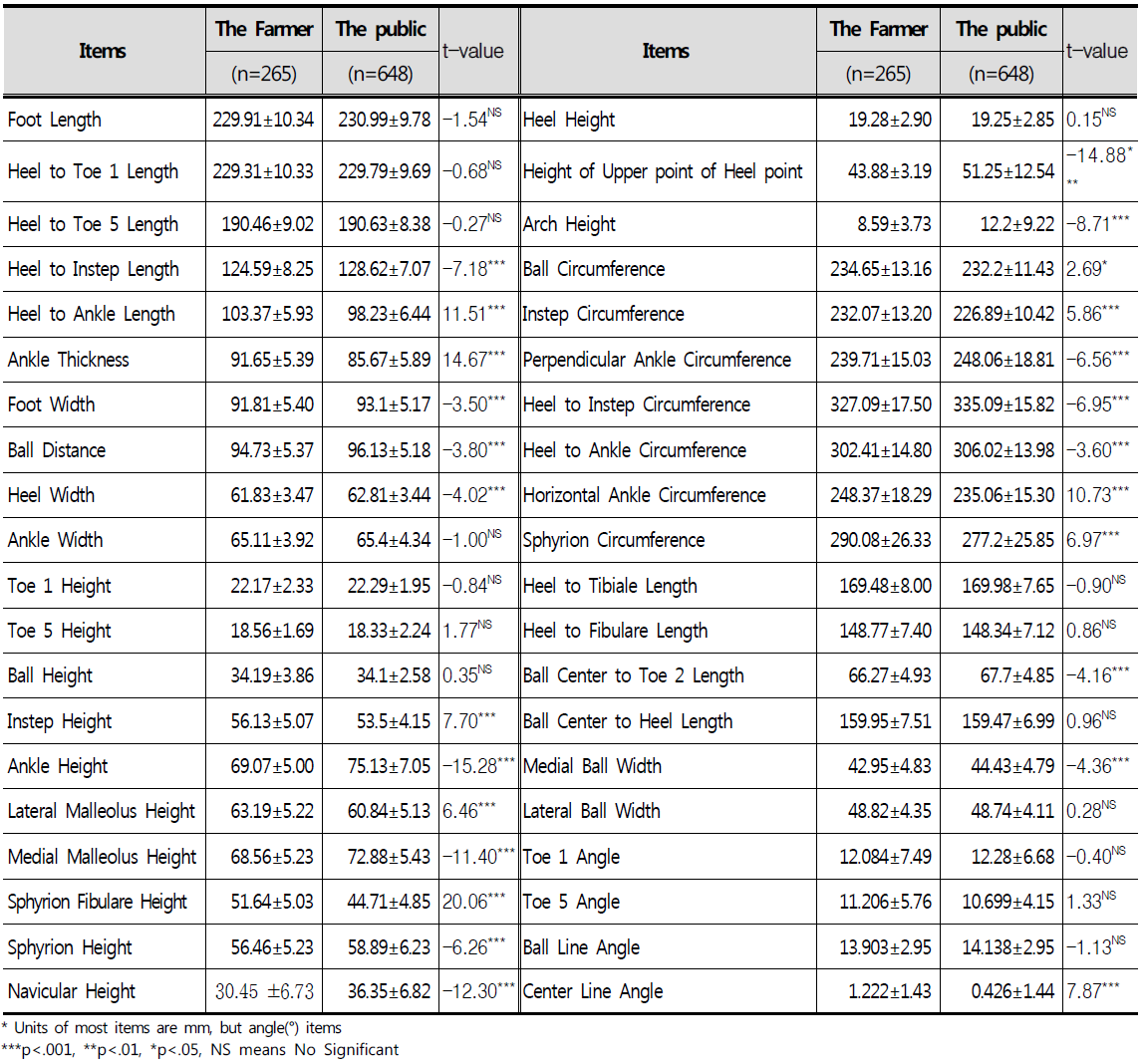Anthropometric Foot differences between the farmer and the public (Female)
