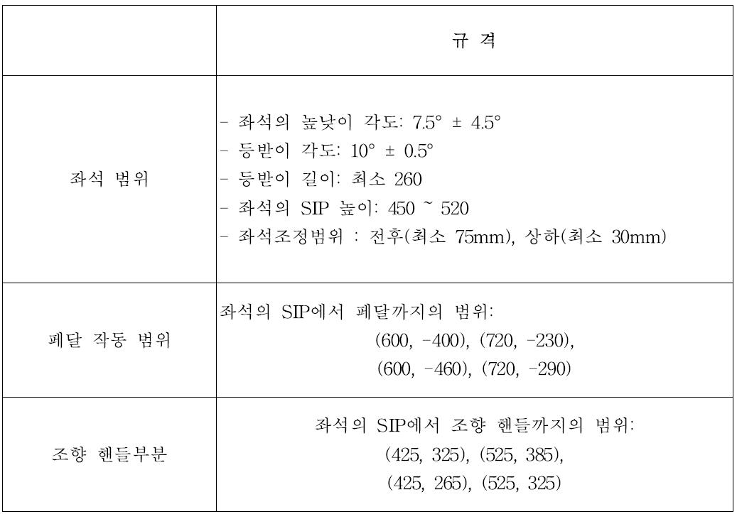 ISO 4253에 의한 좌석, 페달, 핸들 위치 범위