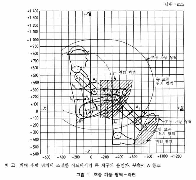 ISO 15077, 조종 가능영역 -측면