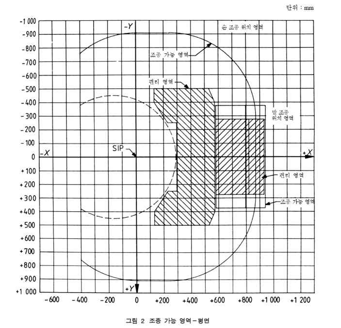 ISO 15077, 조종 가능영역 -측면