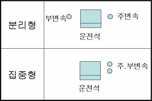 주,부변속 배치에 따른 분류