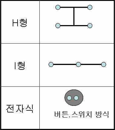 작동 형태에 따른 분류