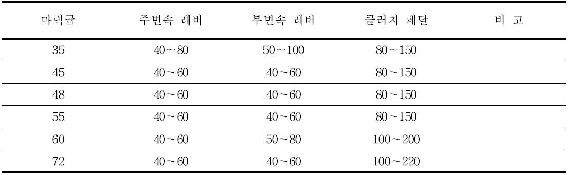 트랙터 마력별 변속레버 및 페달 작동력