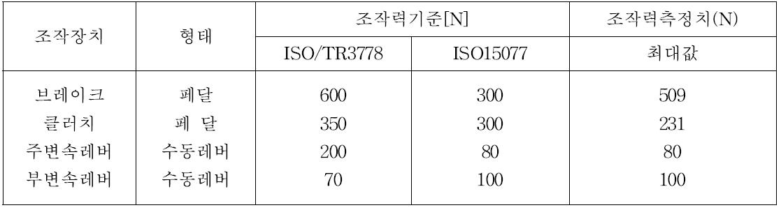 국내 판매 트랙터의 운전조작 작동력 조사결과