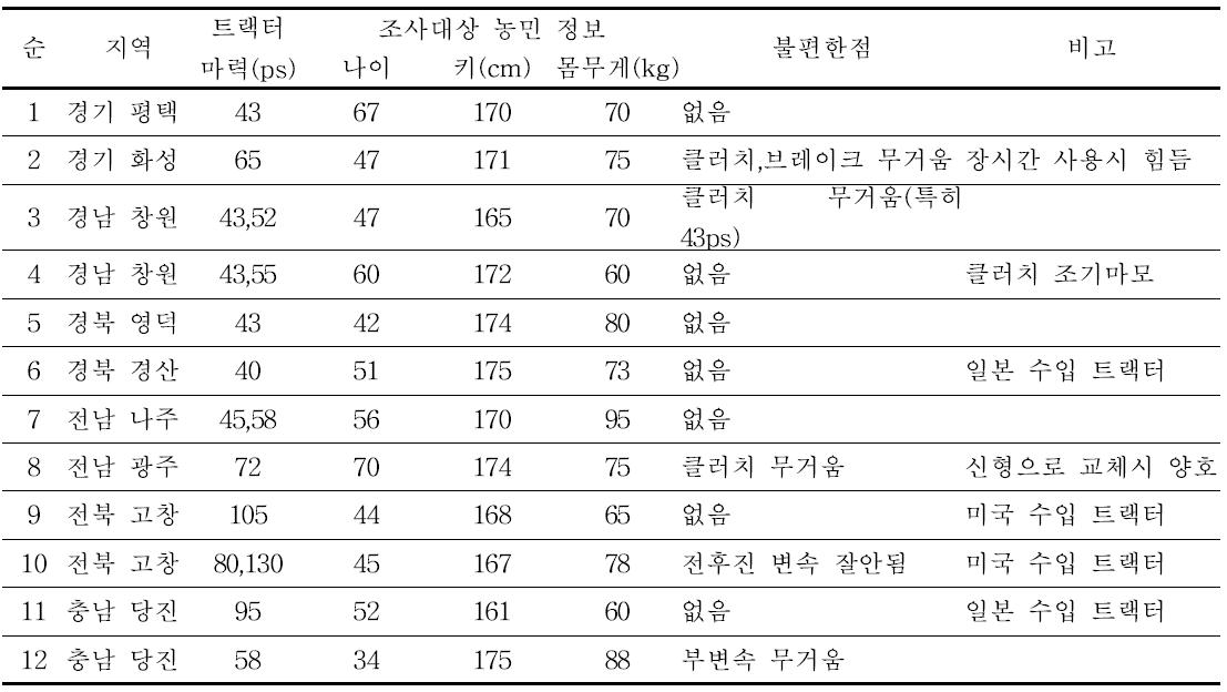 운전 조작 장치 사용상 문제점 조사결과