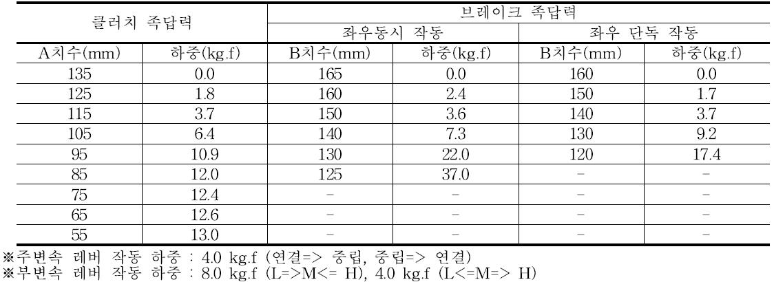 소형 트랙터 작동하중 측정 결과