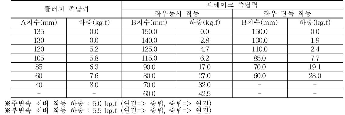 중형 트랙터 작동하중 측정 결과