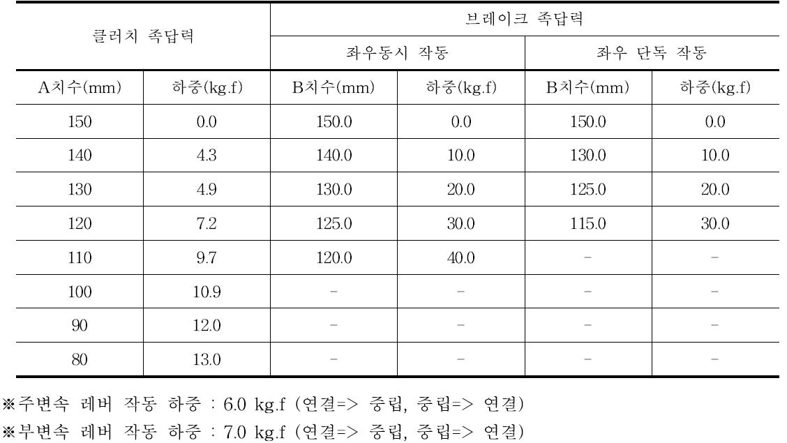 대형 트랙터 작동하중 측정 결과