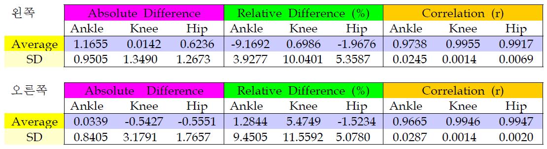 각 관절의 기구학적 정보에 대한 검증 결과