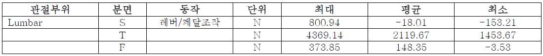 동역학적 분석결과 (힘)