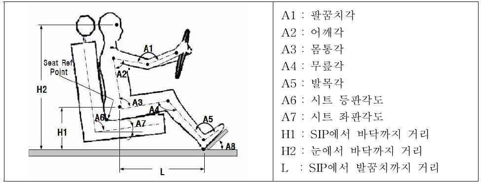 운전조작자세와 주요 인자