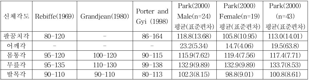 문헌에 의한 운전시의 편이한 신체 각도