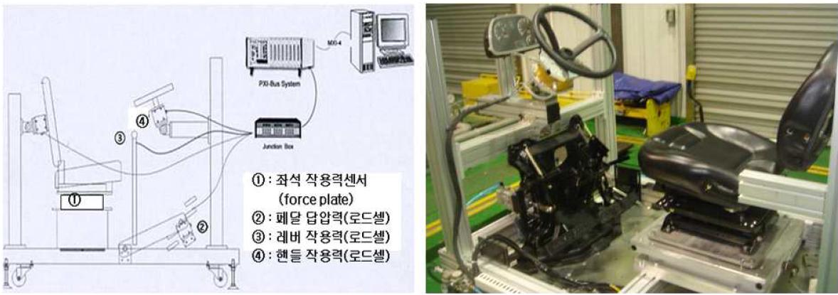 운전석 모의장치 개요도 및 개발된 운전석 모의장치