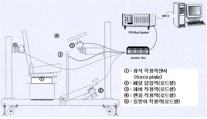 조작력 측정 시스템을 운전석 모의장치에 탑재한 개요도