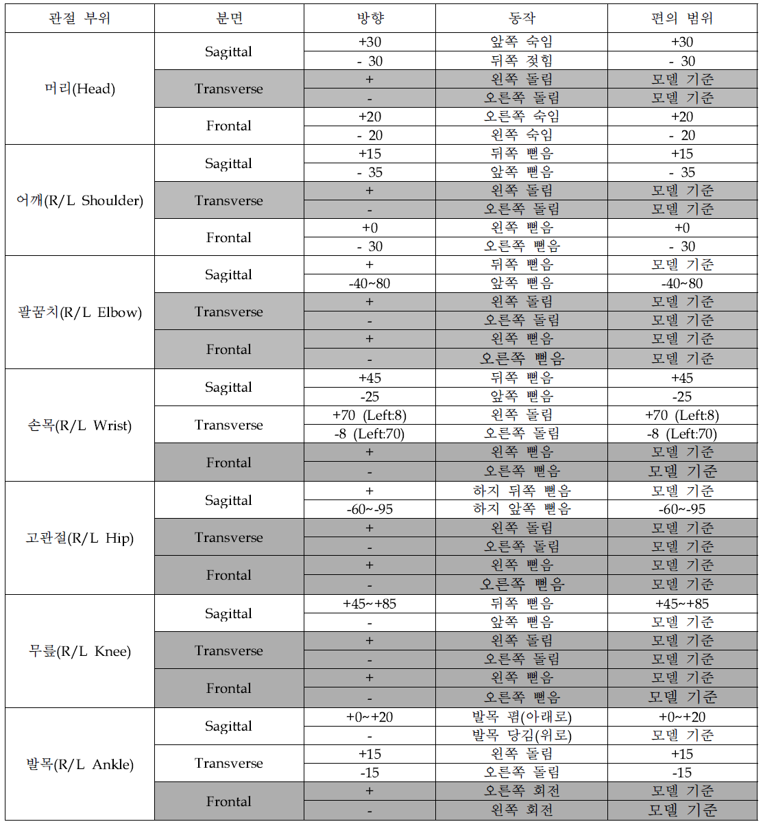 머리의 분별별 각도 평가 기준