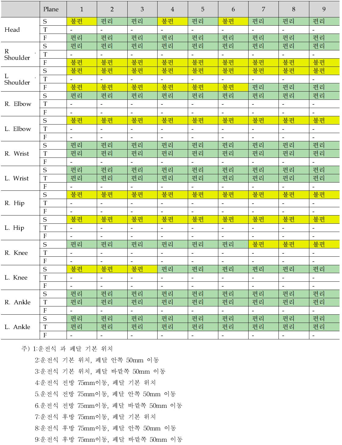 관절각을 이용한 편의성 평가 결과