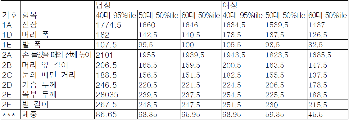 서있을 때의 신체 치수