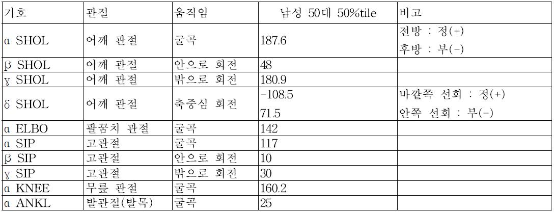 50대 남성 50%tile 주요 관절의 가동범위