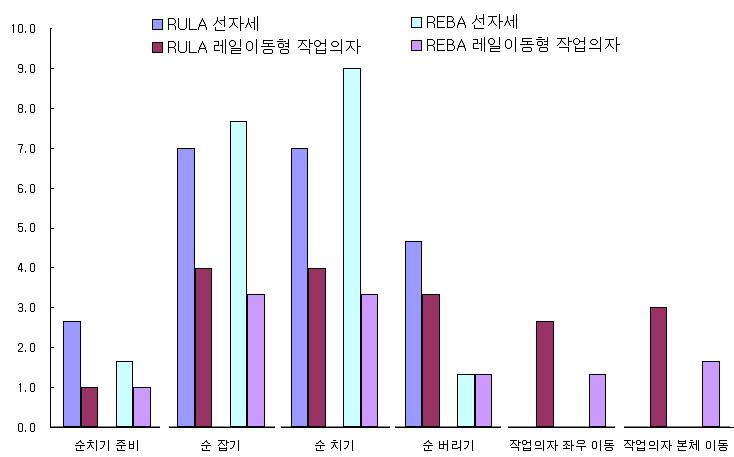 REBA, RULA 평가 결과