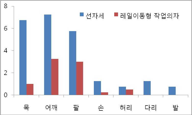 주관적 불편도