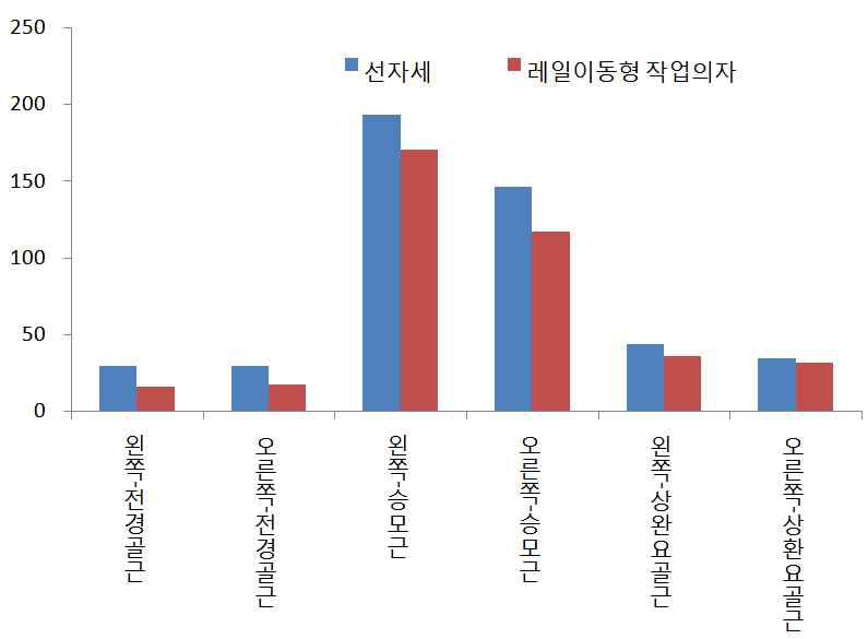 근육별 평균값