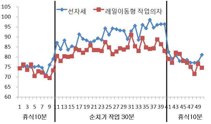 작업시간에 따른 평균 심박수