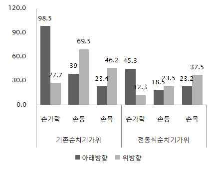 손과 손목의 각도 변화