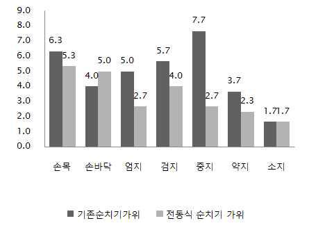 주관적 불편도 평가