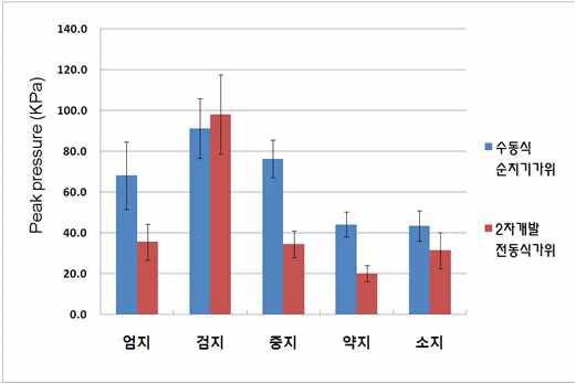 전동식 다용도가위의 손압력 분포