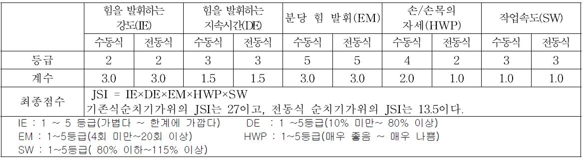 JSI(Job Strain Index) 기법을 이용한 작업부하 비교