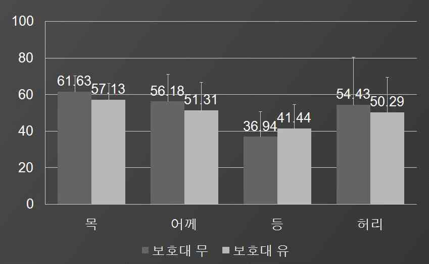 목보호대 사용에 따른 근전도