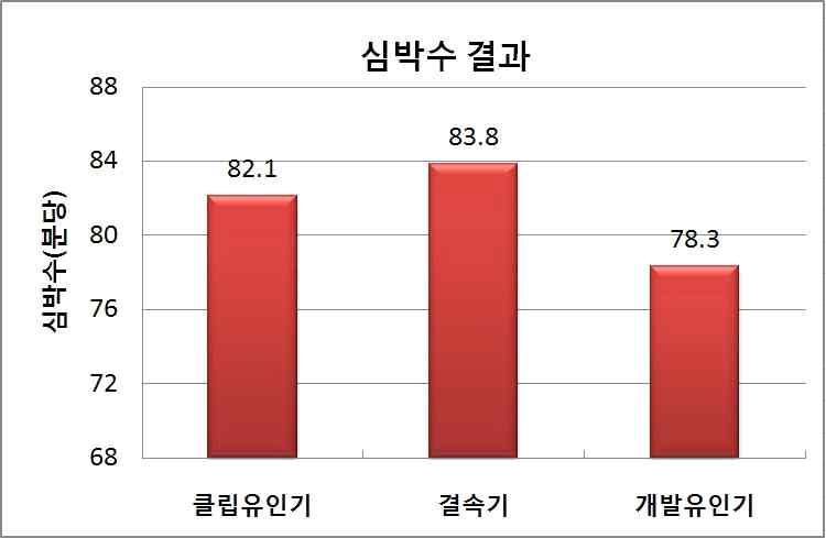 포도가지 유인집게의 심박수 평가 결과