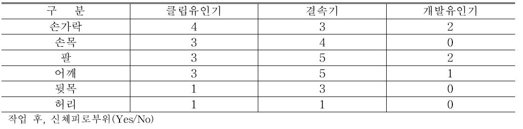 신체피로부위