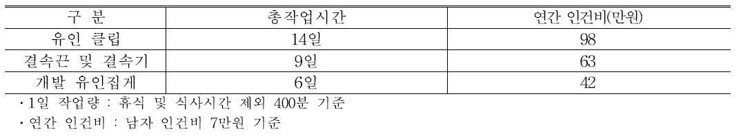 작업시간 및 작업량 비교 분석 : 1400평 기준