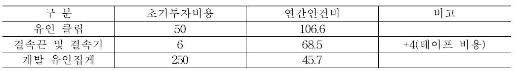 유인기별 경제성 분석