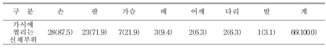 가시에 찔리는 신체부위