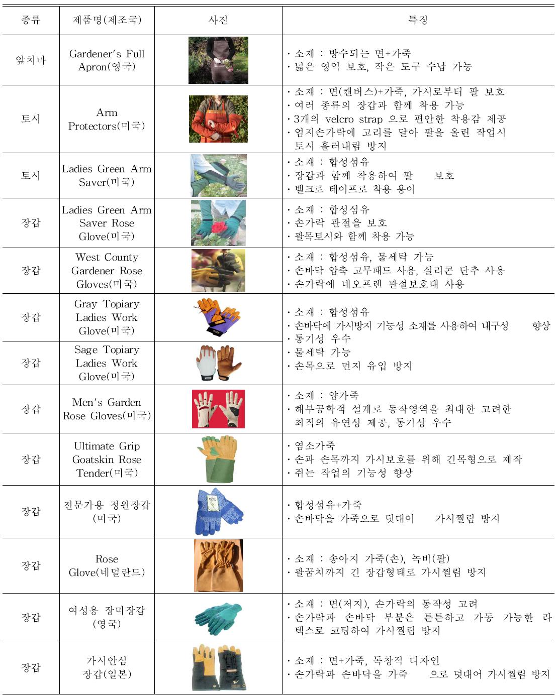 국외의 가시찔림 보호용품 개발 사례