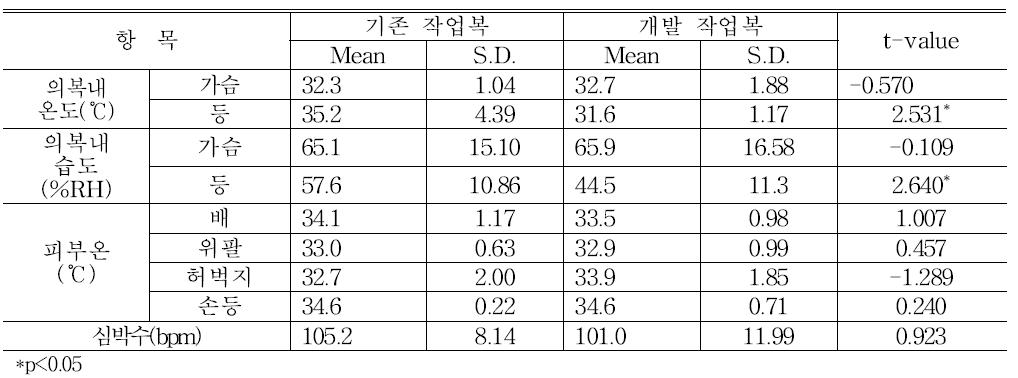 객관적 온열쾌적성 평가 결과